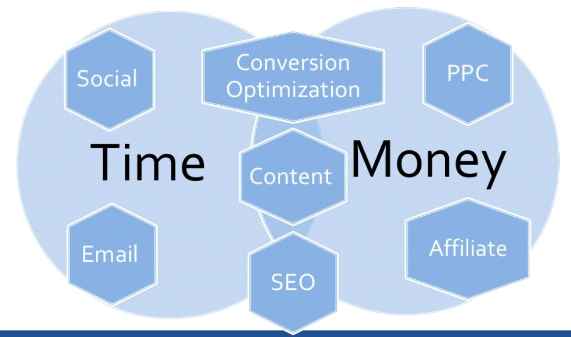 To find the right digital marketing strategies for your small business, you need to consider how to best allocate your resources to connect with your target audience.