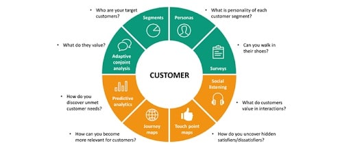 about customers