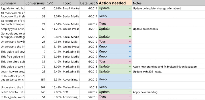 example of content audit action items