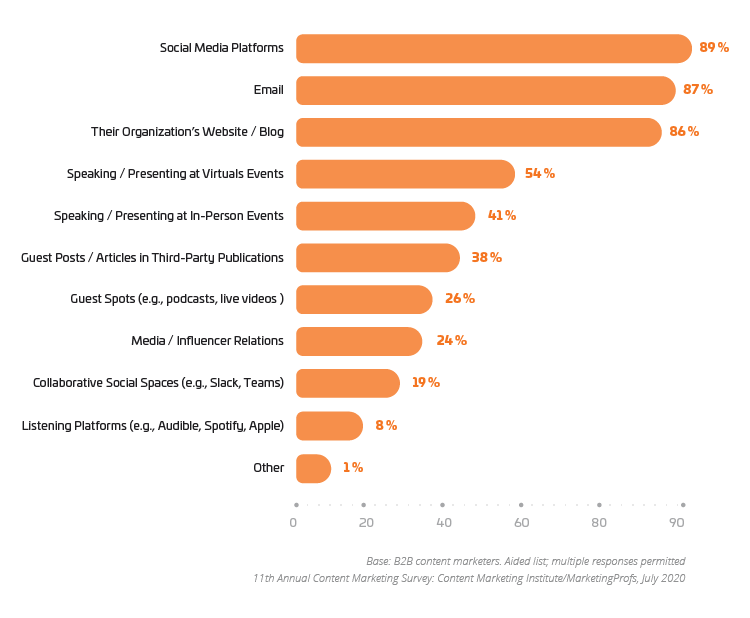 content distribution channels for email monetization 