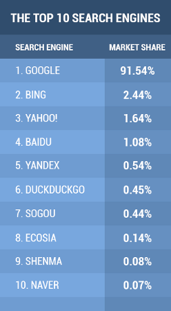 Top 10 Search Engines