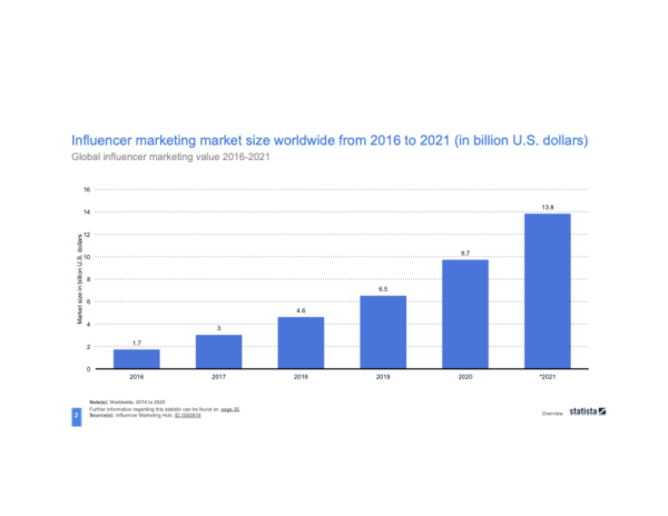 influencer marketing market size