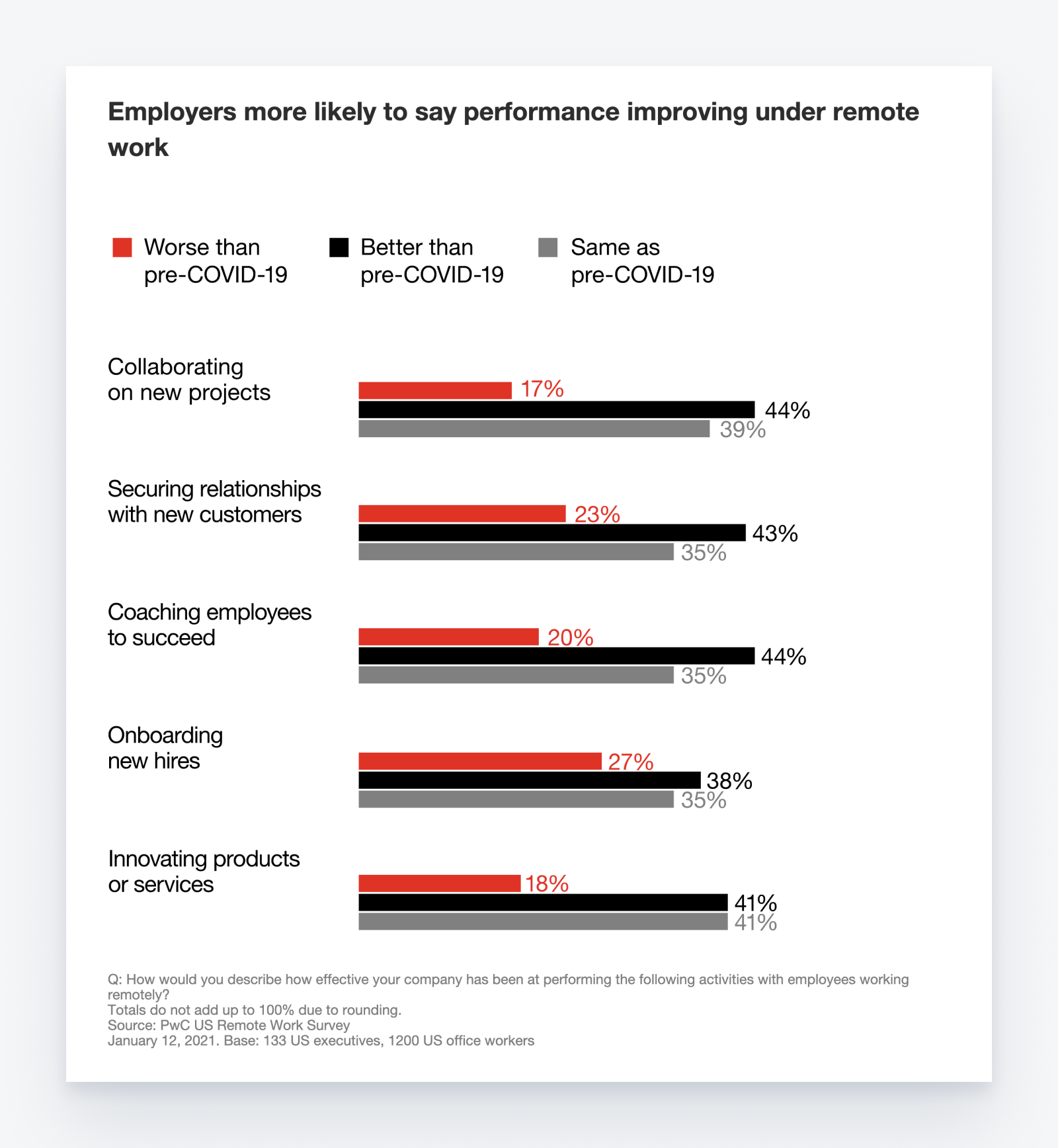 PwC's US Remote Work Survey (2021)