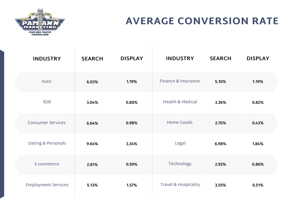 This table shows the average cost-per-click/PPC conversion rate.