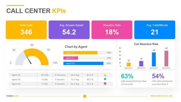 Call Center KPIs