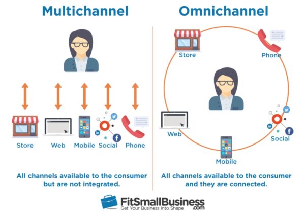 Multichannel vs Omnichannel