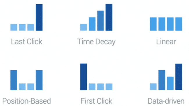 google ads attribution model types