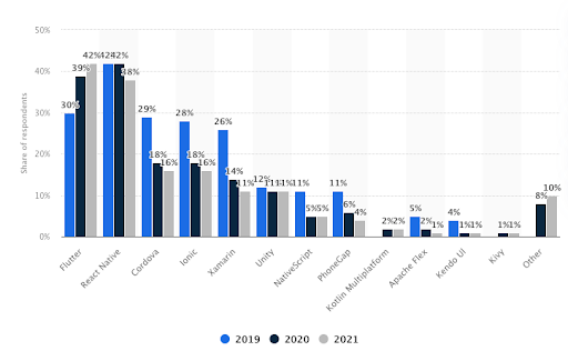 Mobile app development reports