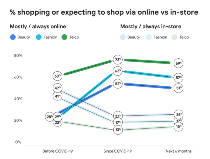 %25 of people shopping or expecting to shop via online vs in store