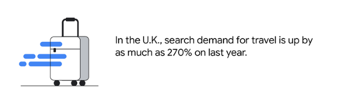 UK search demand for travel is up 270%25 on last year