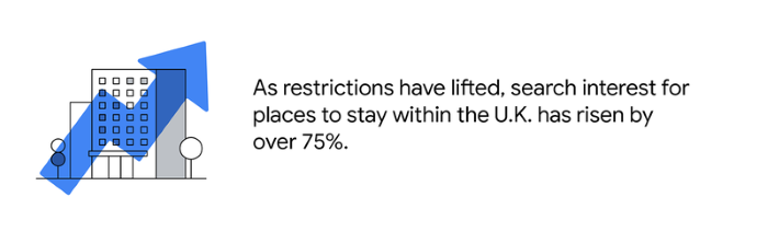 search interest for places to stay in the UK has risen by over 75%25