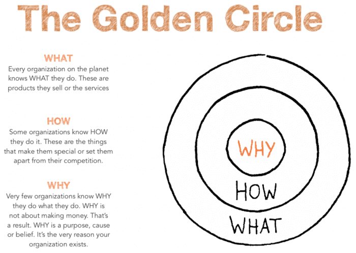 Simon Sineks golden circle