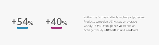 Results of ASINs Use of Sponsored Product Campaigns