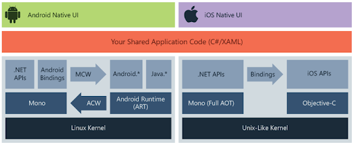 Platforms of app development