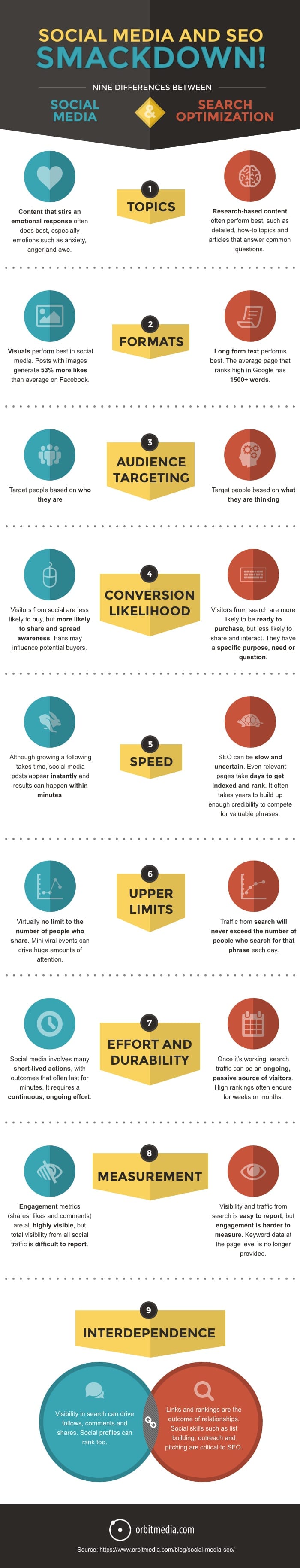 9 Differences Between Social Media and SEO [Infographic]