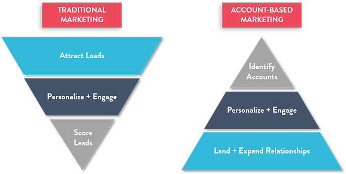 Account-based marketing funnel