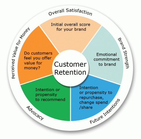 Customer retention