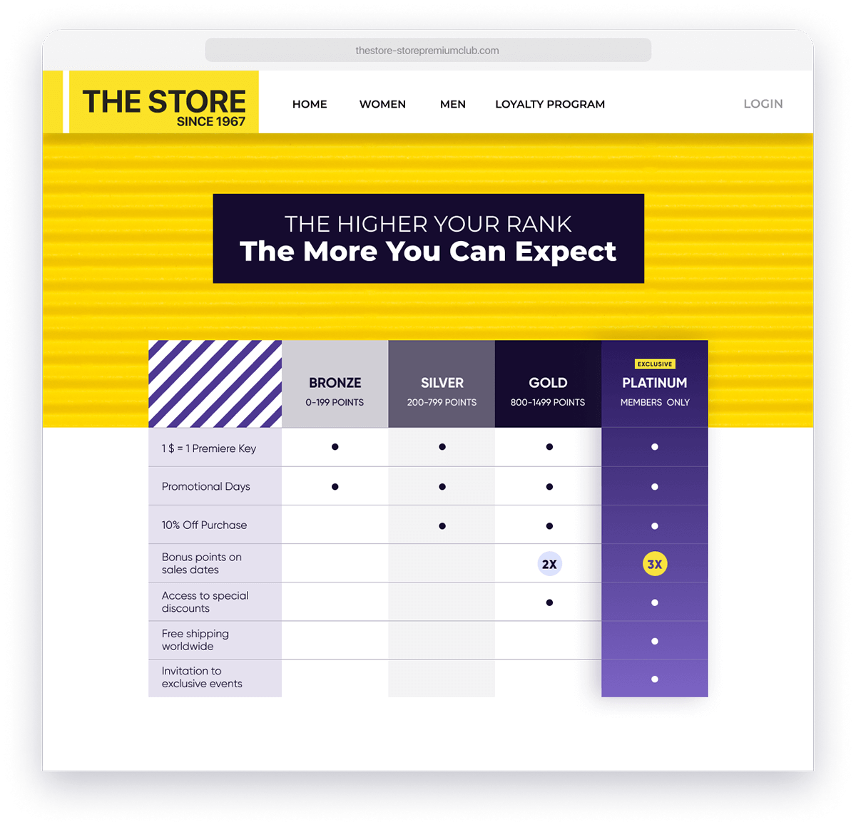 A loyalty program’s tier system, featuring a premium bracket. 