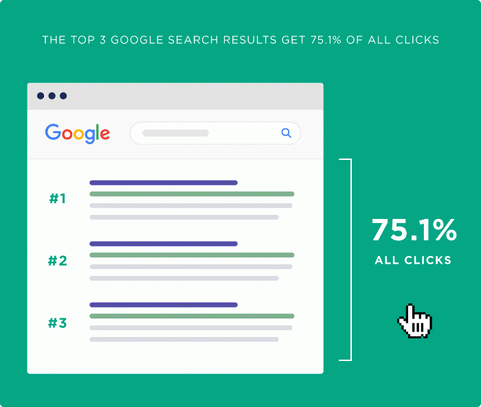 The top 3 Google search results get 75.1%25 of all clicks