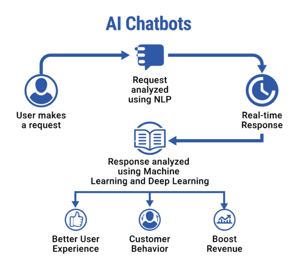 ai chatbots
