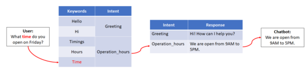 building a chatbot keywords