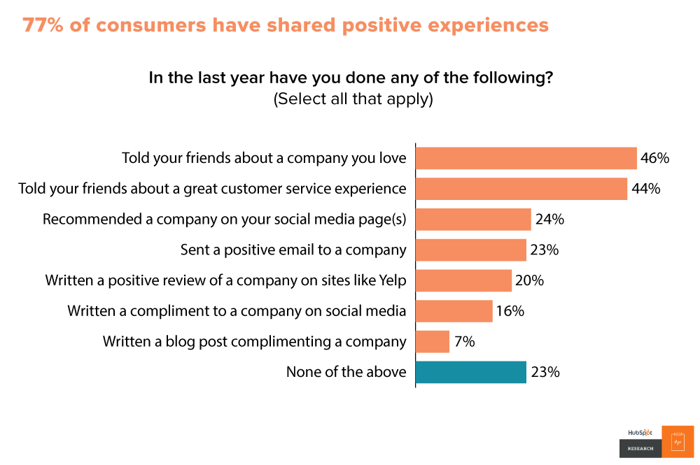 Customer service stats