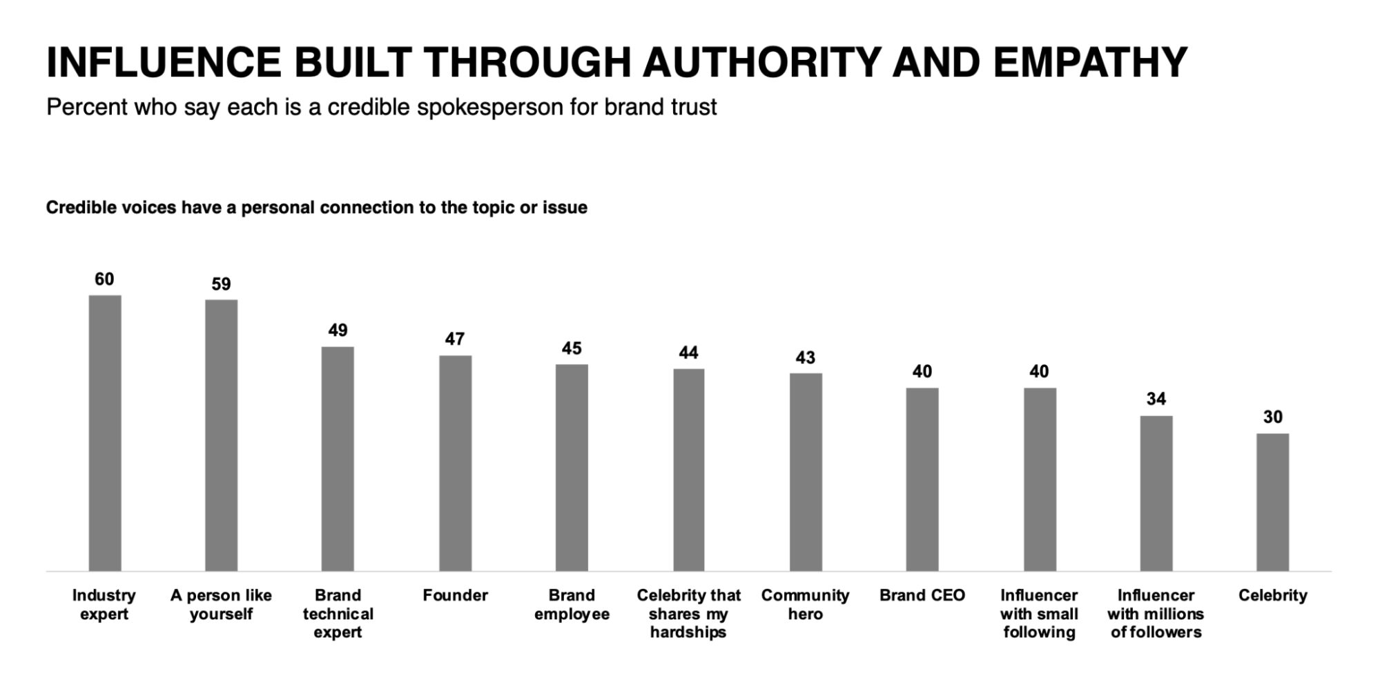 Edelman authority research infographic