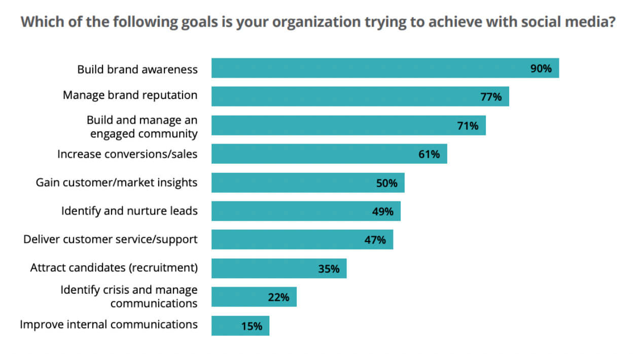 Infographic with common social media goals
