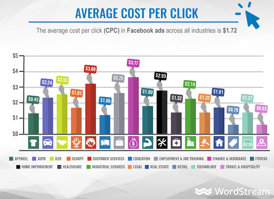 ppc metrics: facebook cpc benchmarks