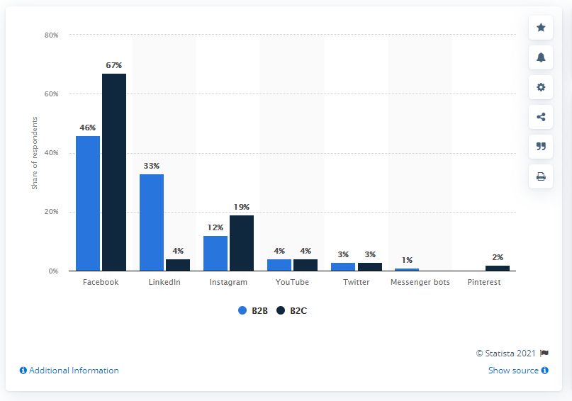 Statista graph demonstrating social channel preferences