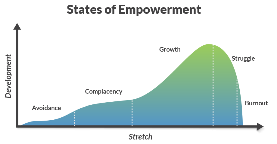 These states of empowerment determine productivity and morale in your contact center