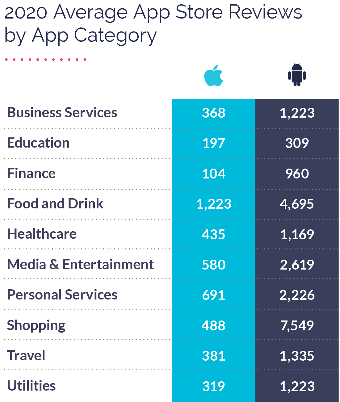 2020 App Store Reviews iOS an Android
