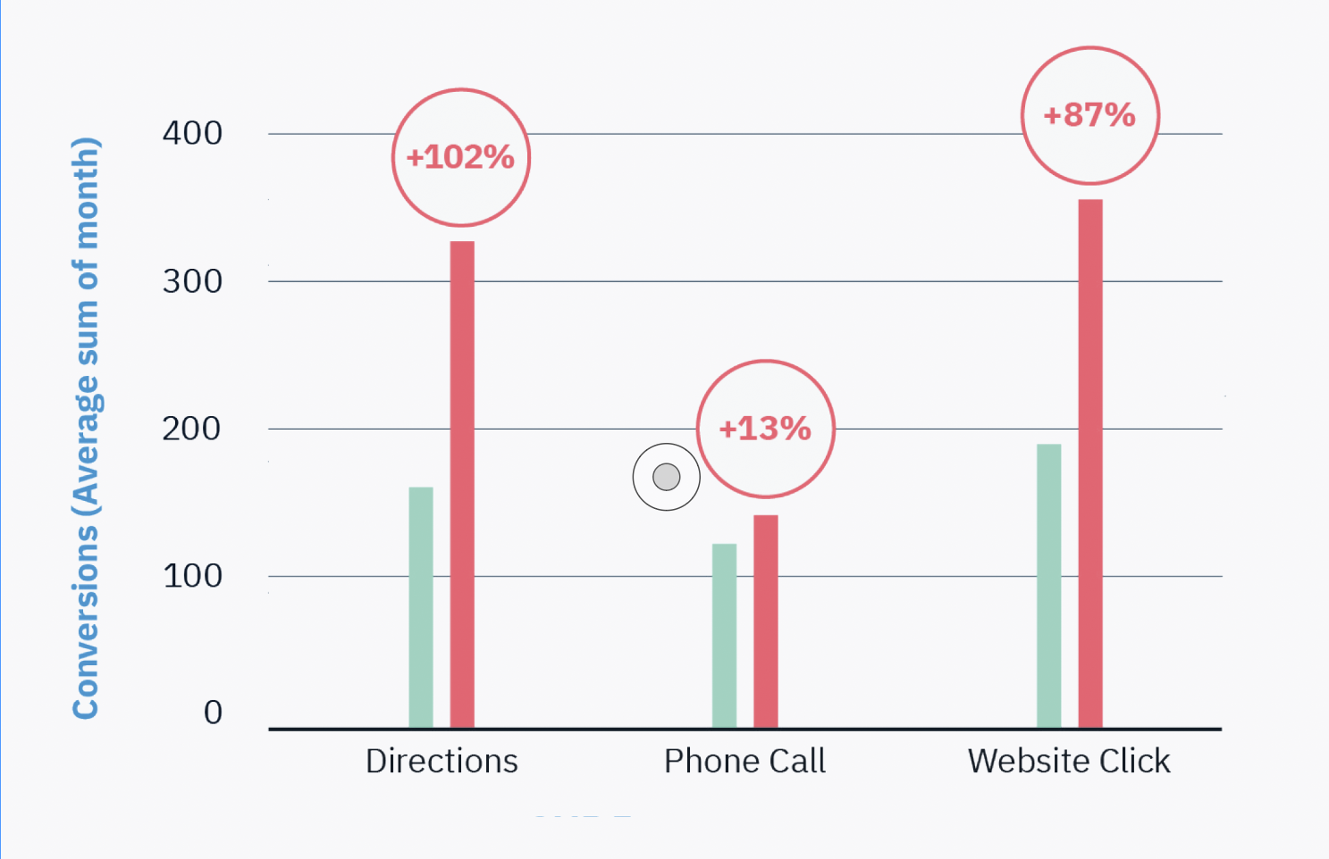 The impact of more citations on conversions