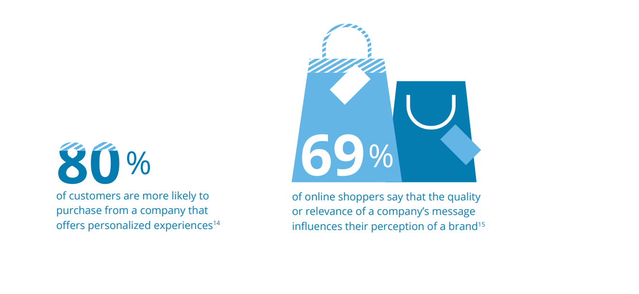 Hyper-personalization data