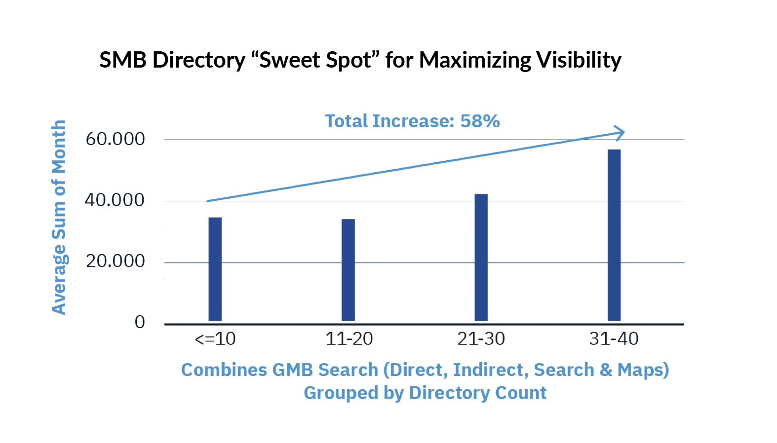 Small business visibility as a function of the number of online citations