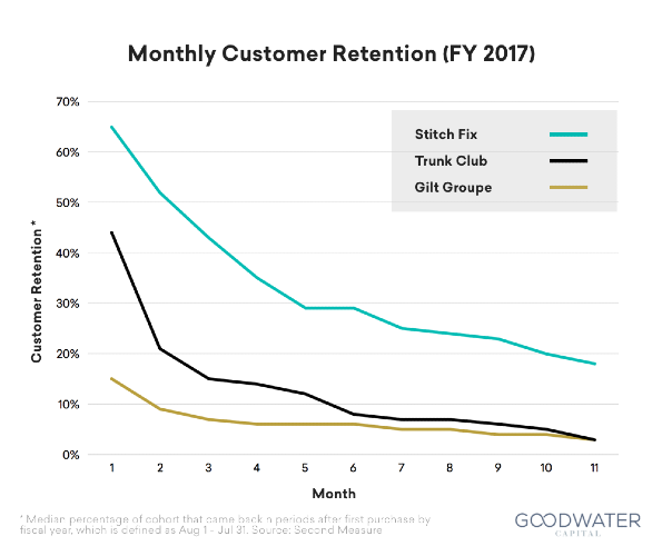 Stitch Fix has better customer retention