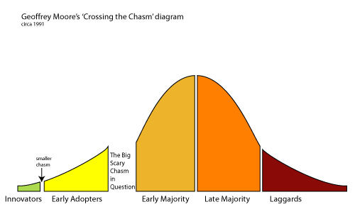 The 5 Categories of Adopters