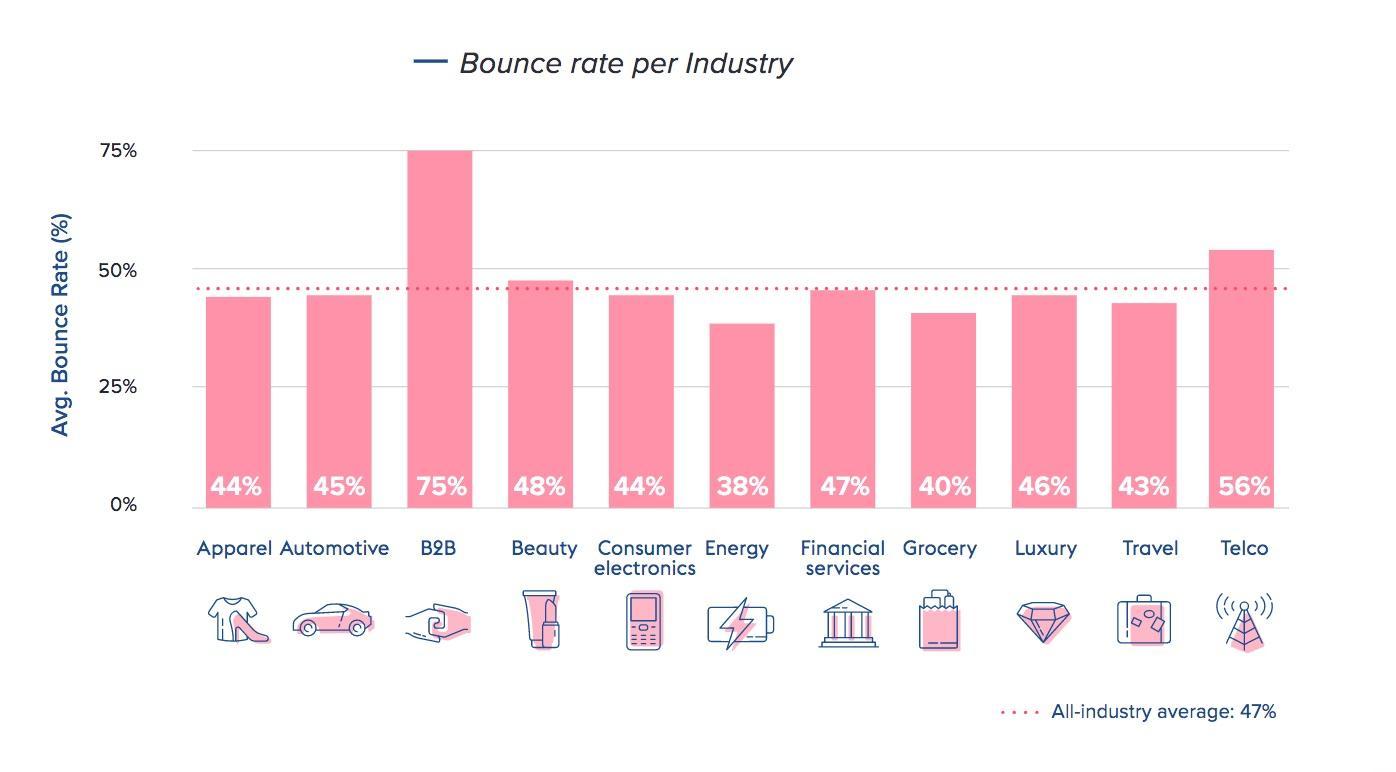Digital Experience Benchmark Report