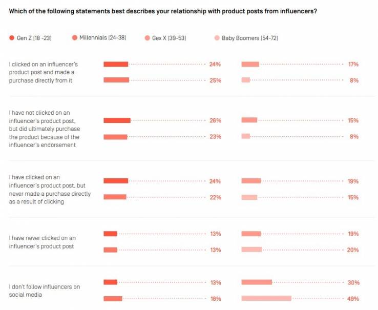 Leverage Social Commerce