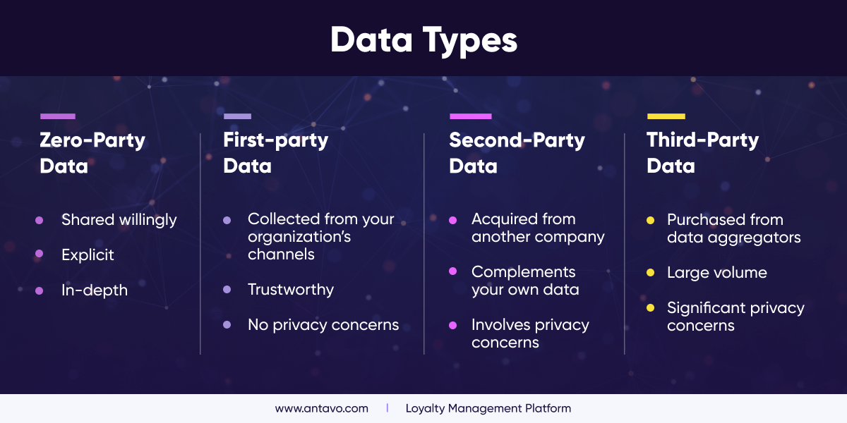 A table depicting the pros and possible cons of zero, first, second and third-party data.
