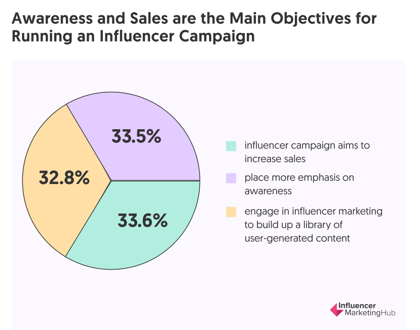 collaborate with influencers, 50% are ecommerce stores
