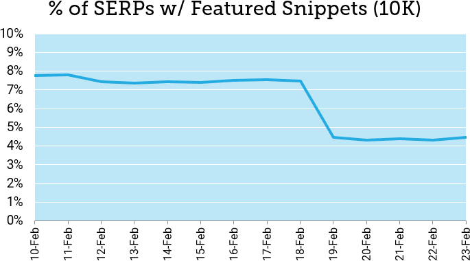 %25 of SERPs with featured snippets between 10 and 23 Feb 2021