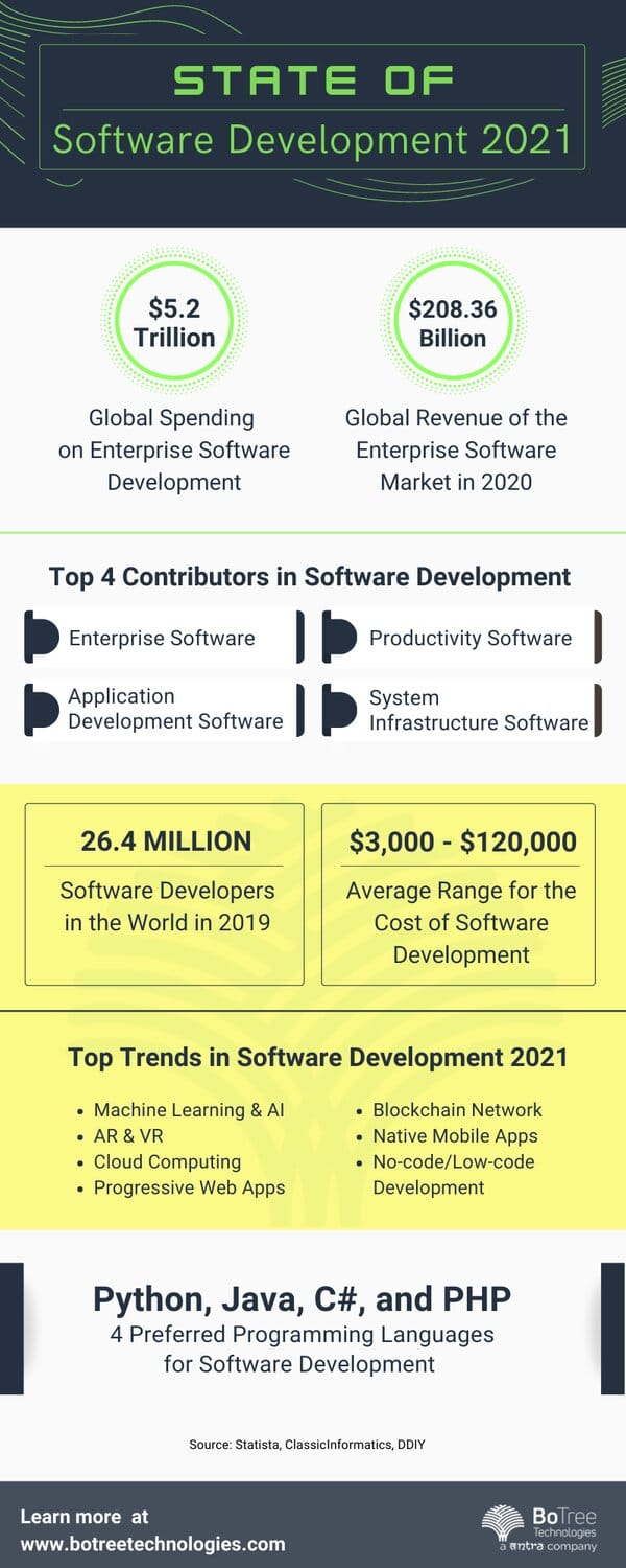 Custom software development