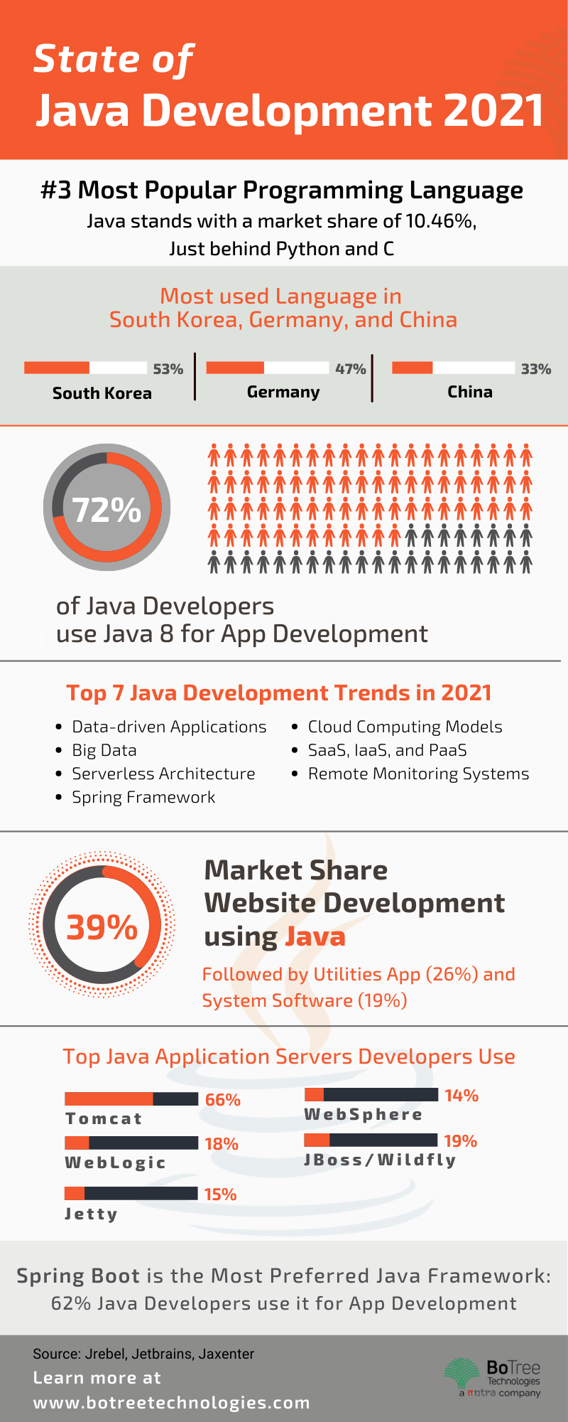 java developer