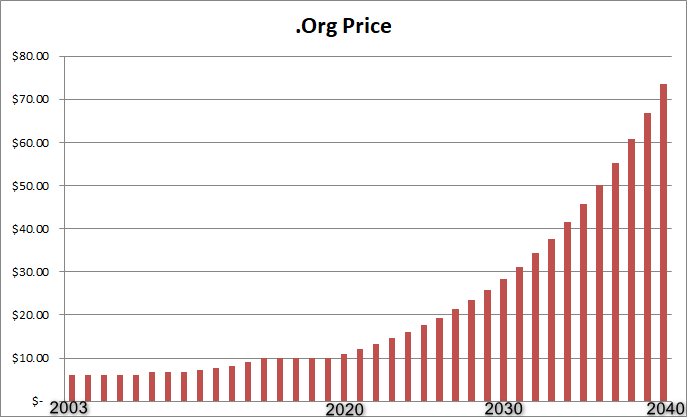 wordpress cost