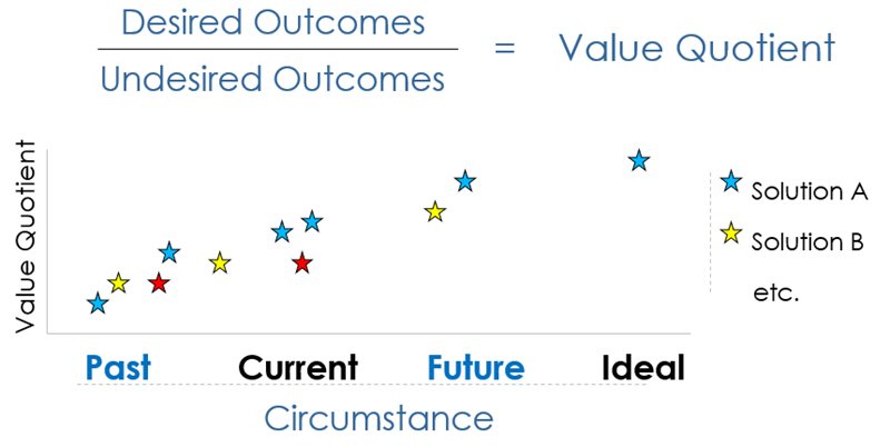 customer value quotient