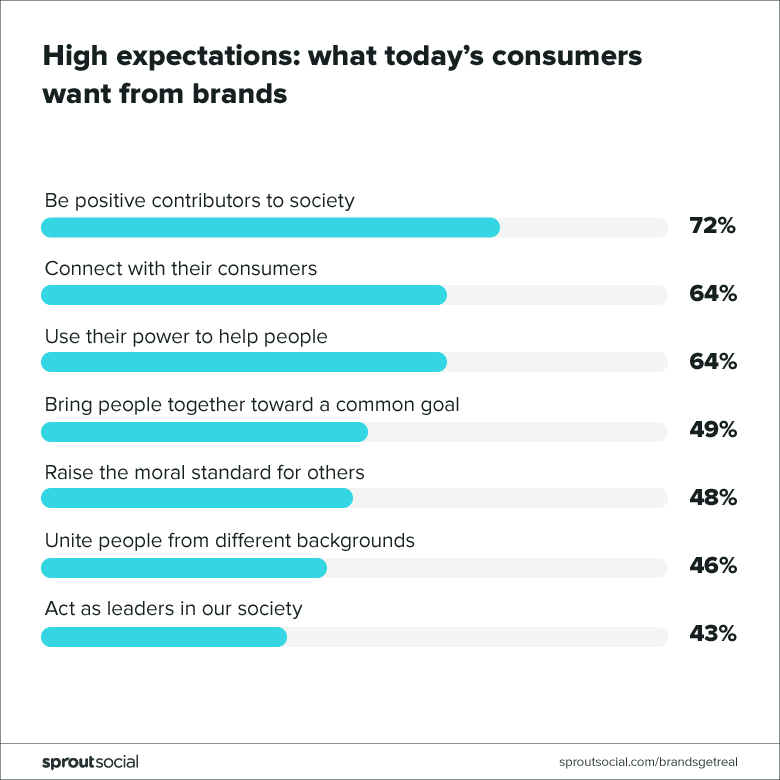 Infographic showing stats from brand survey