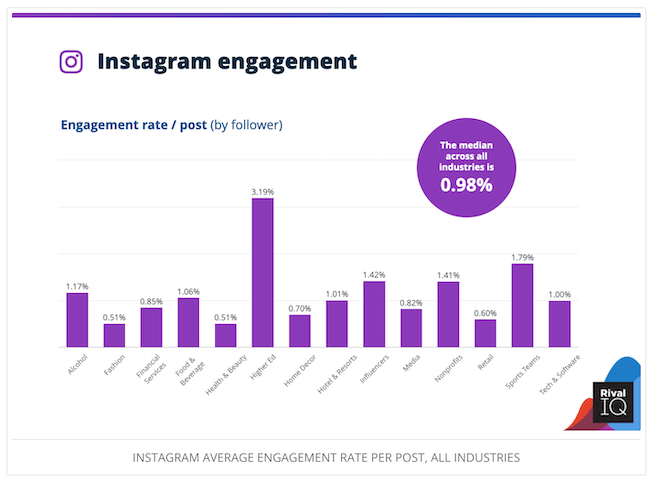most popular social media platforms - instagram engagement rate by industry