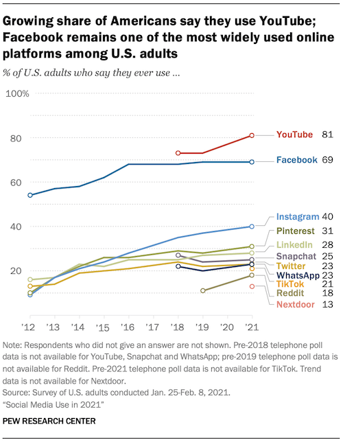 most popular social media platforms 2021 - pew research