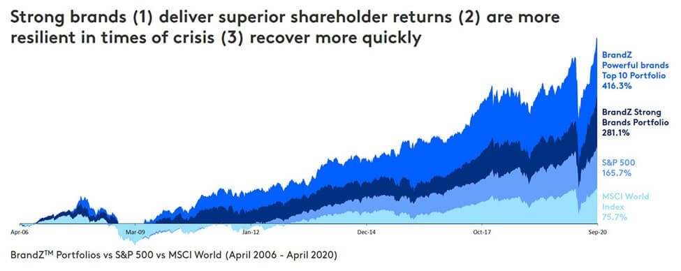 screenshot strong brands graph